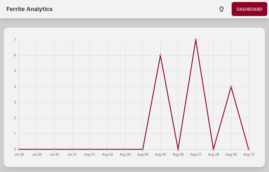 A screenshot of a web page. At the top there is a dark red colored button labelled Dashboard. There is a line chart below, which uses the same dark red color as the button.